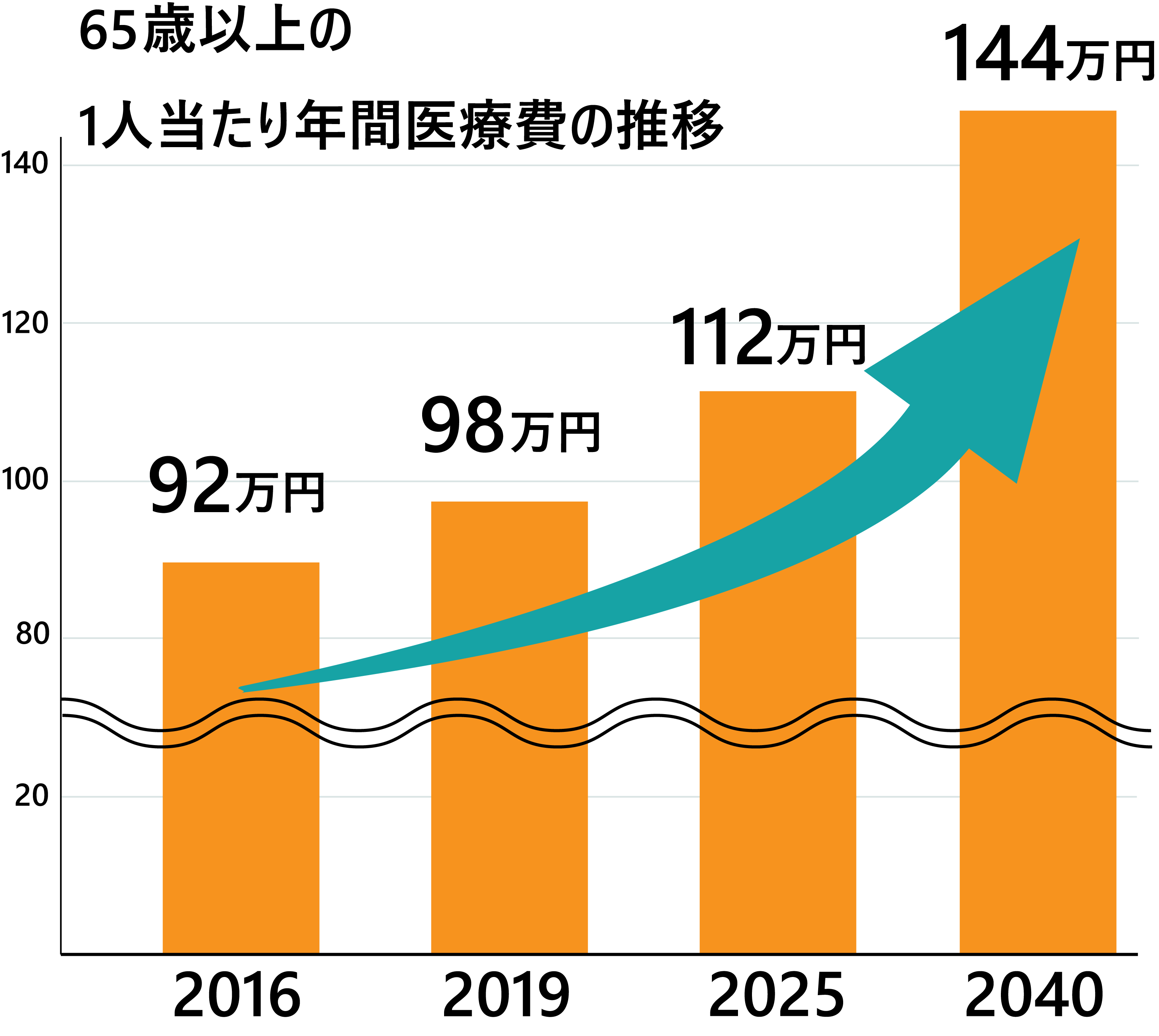 増加する医療費グラフ